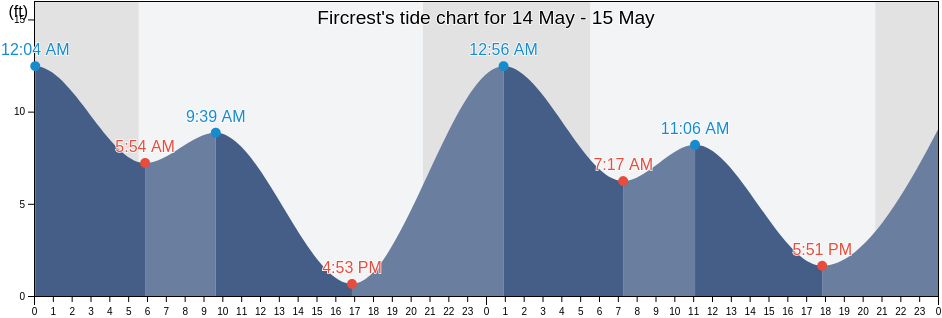 Fircrest, Pierce County, Washington, United States tide chart