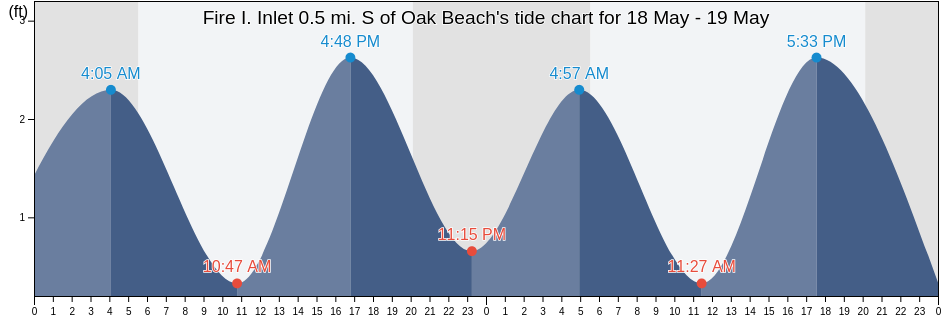 Fire I. Inlet 0.5 mi. S of Oak Beach, Nassau County, New York, United States tide chart