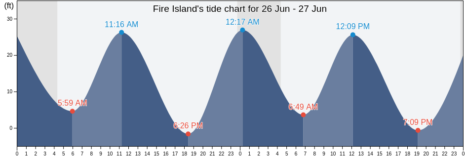 Fire Island, Anchorage Municipality, Alaska, United States tide chart