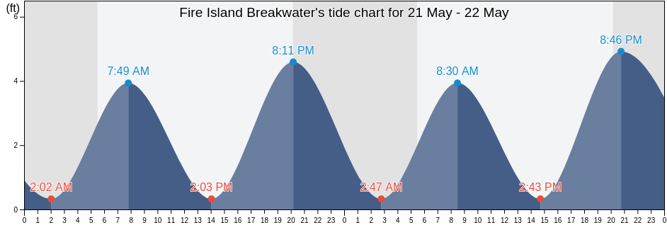 Fire Island Breakwater, Nassau County, New York, United States tide chart