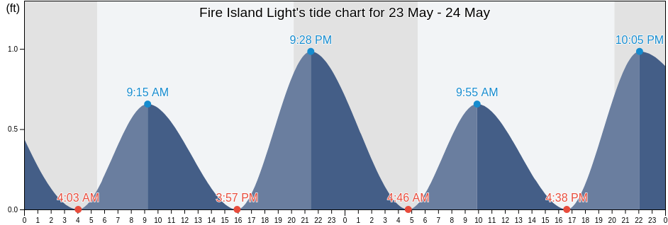 Fire Island Light, Nassau County, New York, United States tide chart