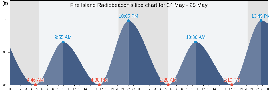 Fire Island Radiobeacon, Nassau County, New York, United States tide chart