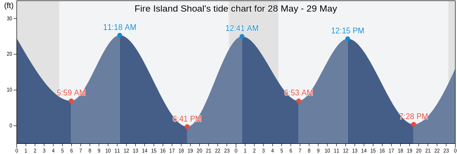 Fire Island Shoal, Anchorage Municipality, Alaska, United States tide chart