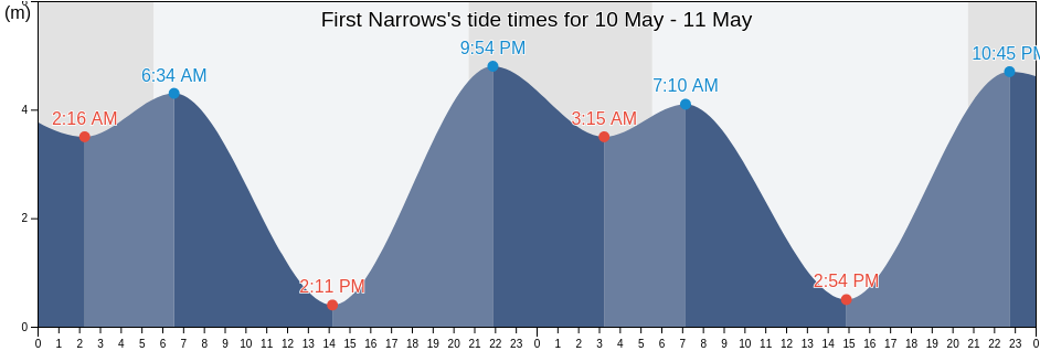 First Narrows, Metro Vancouver Regional District, British Columbia, Canada tide chart