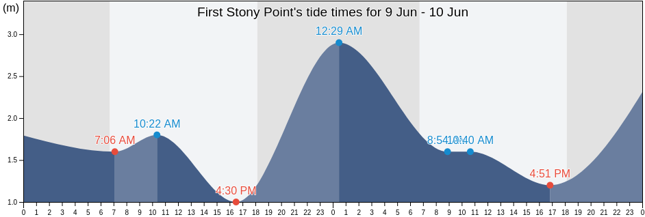 First Stony Point, Cook Shire, Queensland, Australia tide chart