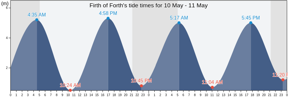 Firth of Forth, Scotland, United Kingdom tide chart