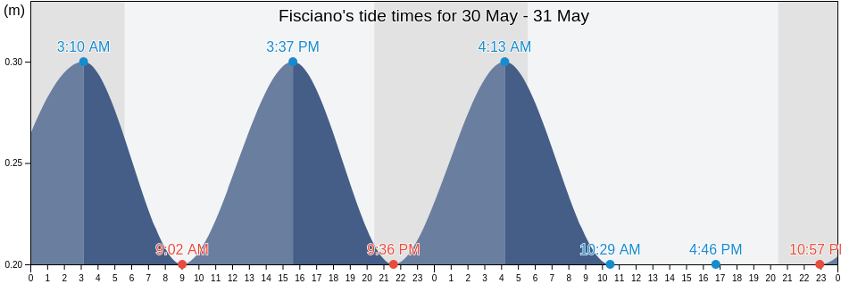 Fisciano, Provincia di Salerno, Campania, Italy tide chart