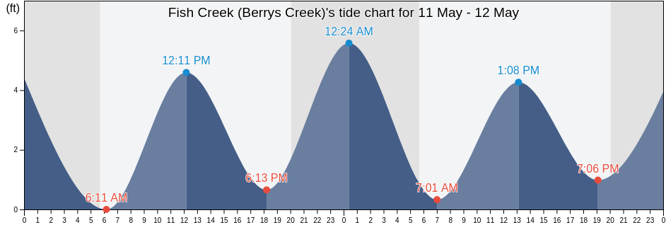 Fish Creek (Berrys Creek), Hudson County, New Jersey, United States tide chart