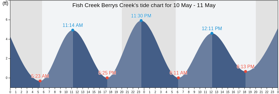 Fish Creek Berrys Creek, Hudson County, New Jersey, United States tide chart