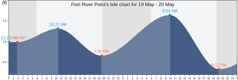 Fish River Point, Baldwin County, Alabama, United States tide chart