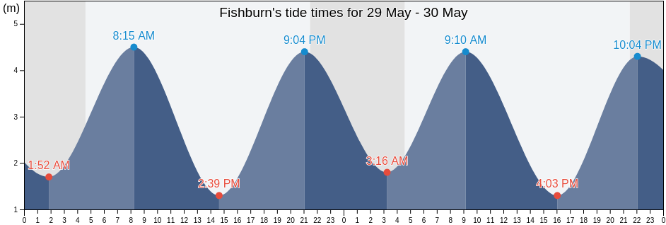 Fishburn, County Durham, England, United Kingdom tide chart