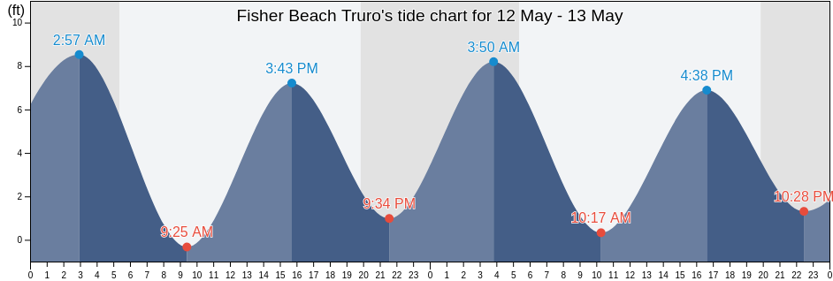 Fisher Beach Truro, Barnstable County, Massachusetts, United States tide chart