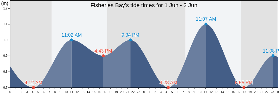 Fisheries Bay, Port Lincoln, South Australia, Australia tide chart