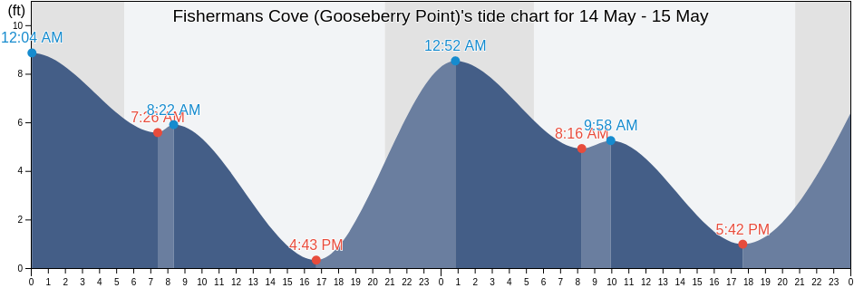 Fishermans Cove (Gooseberry Point), San Juan County, Washington, United States tide chart