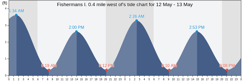 Fishermans I. 0.4 mile west of, Northampton County, Virginia, United States tide chart