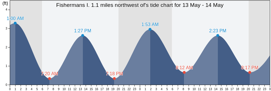 Fishermans I. 1.1 miles northwest of, Northampton County, Virginia, United States tide chart