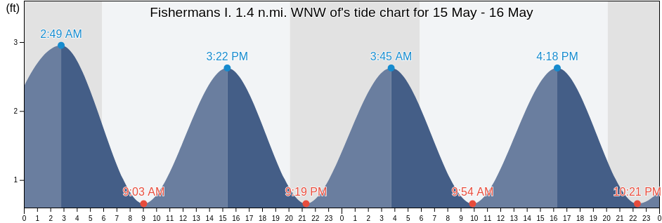 Fishermans I. 1.4 n.mi. WNW of, Northampton County, Virginia, United States tide chart