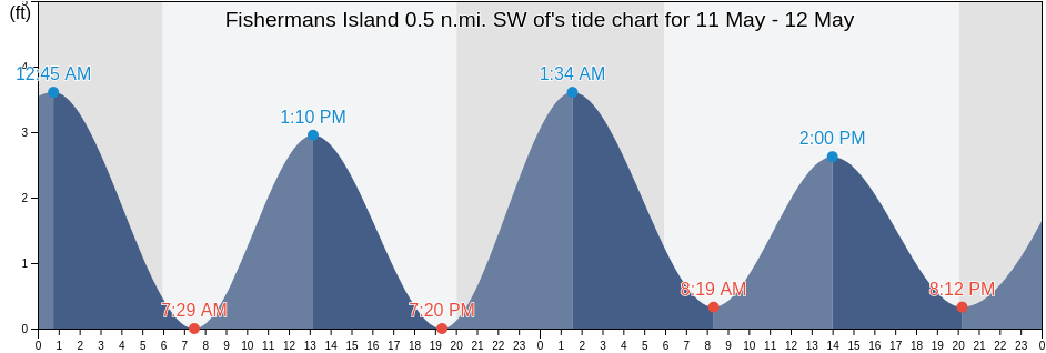 Fishermans Island 0.5 n.mi. SW of, Northampton County, Virginia, United States tide chart