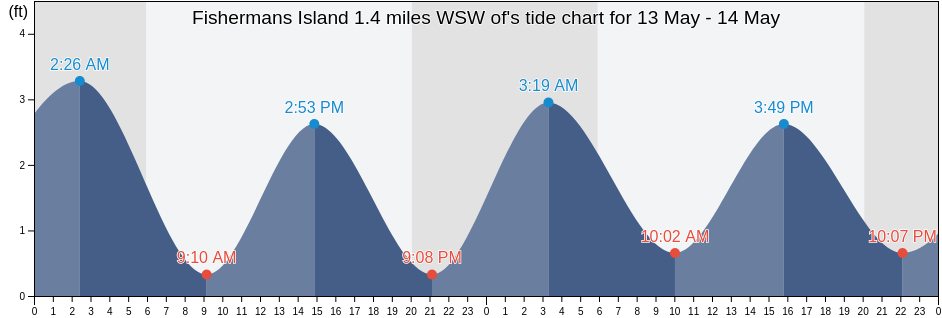Fishermans Island 1.4 miles WSW of, Northampton County, Virginia, United States tide chart