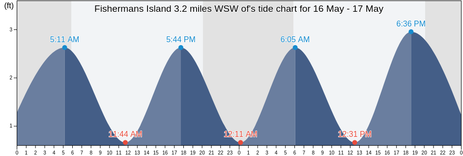 Fishermans Island 3.2 miles WSW of, Northampton County, Virginia, United States tide chart