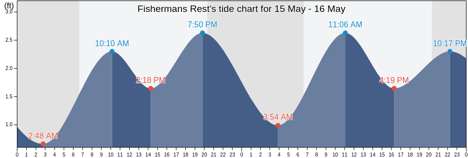 Fishermans Rest, Dixie County, Florida, United States tide chart
