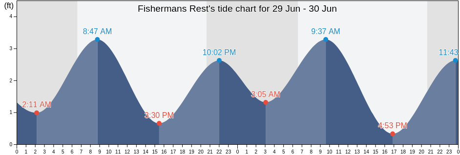 Fishermans Rest, Dixie County, Florida, United States tide chart