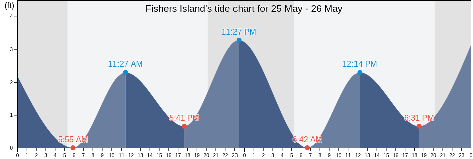 Fishers Island, Suffolk County, New York, United States tide chart