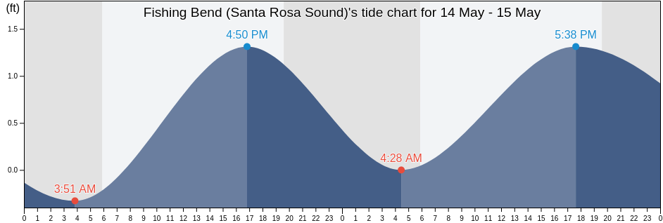 Fishing Bend (Santa Rosa Sound), Escambia County, Florida, United States tide chart