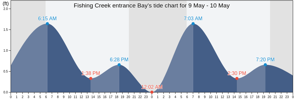 Fishing Creek entrance Bay, Anne Arundel County, Maryland, United States tide chart