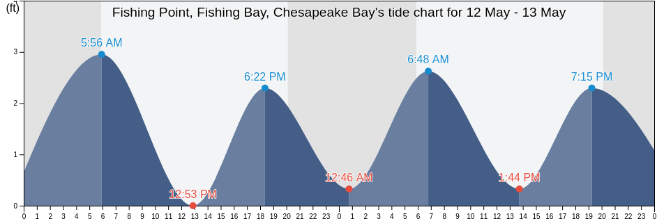 Fishing Point, Fishing Bay, Chesapeake Bay, Dorchester County, Maryland, United States tide chart