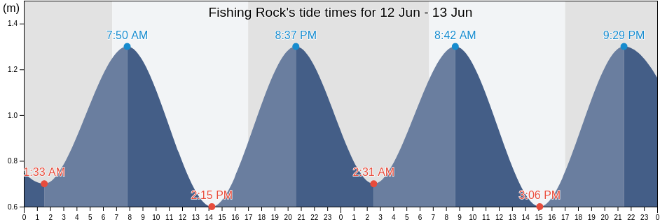 Fishing Rock, Whangarei, Northland, New Zealand tide chart