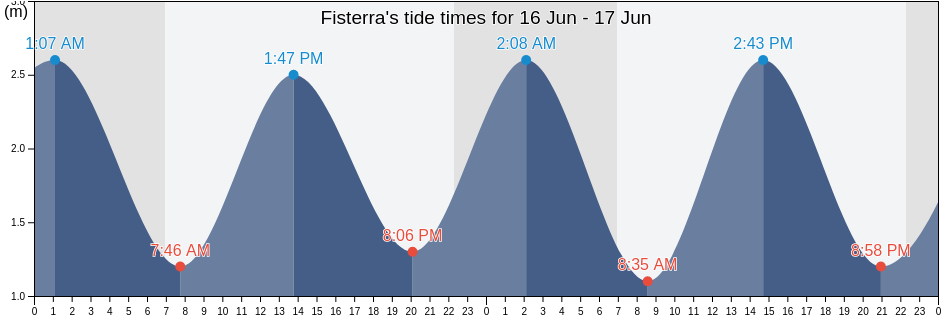 Fisterra, Provincia da Coruna, Galicia, Spain tide chart