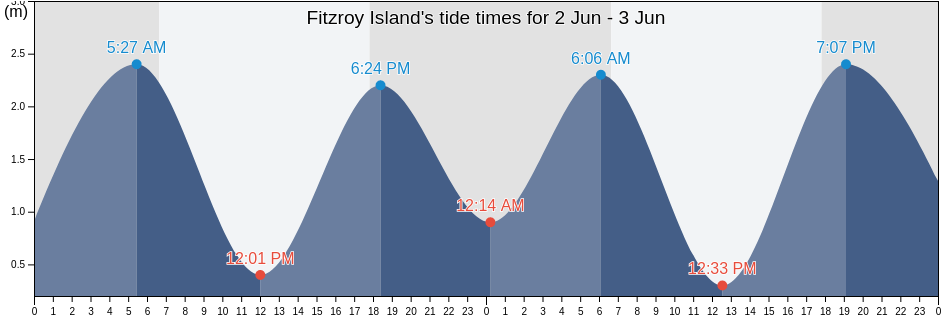 Fitzroy Island, Cairns, Queensland, Australia tide chart