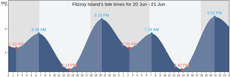 Fitzroy Island, Yarrabah, Queensland, Australia tide chart