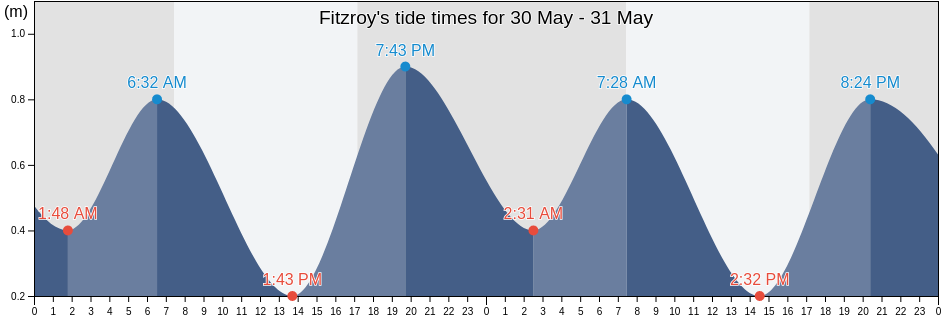 Fitzroy, Yarra, Victoria, Australia tide chart