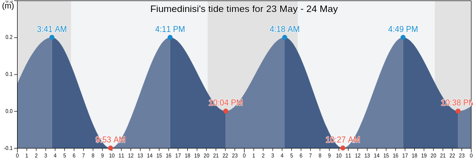 Fiumedinisi, Messina, Sicily, Italy tide chart