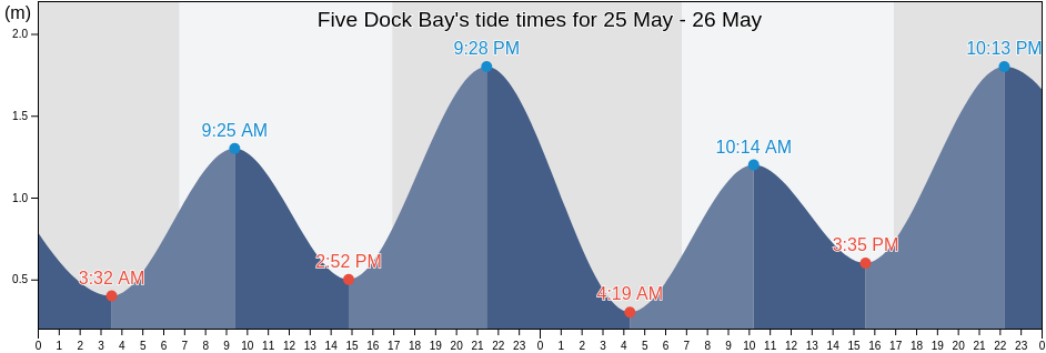Five Dock Bay, New South Wales, Australia tide chart