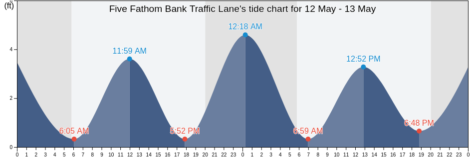 Five Fathom Bank Traffic Lane, Cape May County, New Jersey, United States tide chart