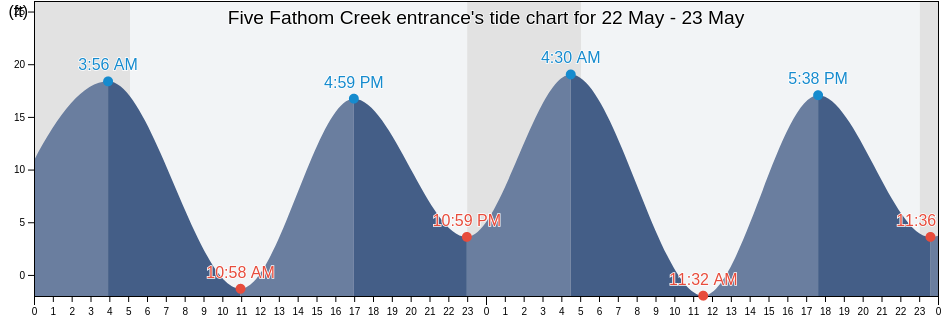 Five Fathom Creek entrance, Kenai Peninsula Borough, Alaska, United States tide chart