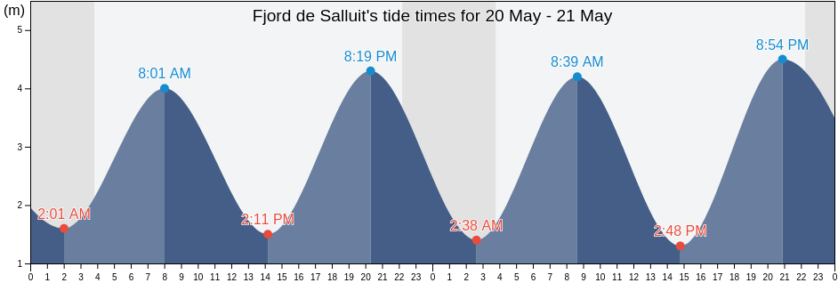 Fjord de Salluit, Quebec, Canada tide chart
