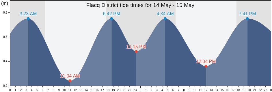 Flacq District, Mauritius tide chart