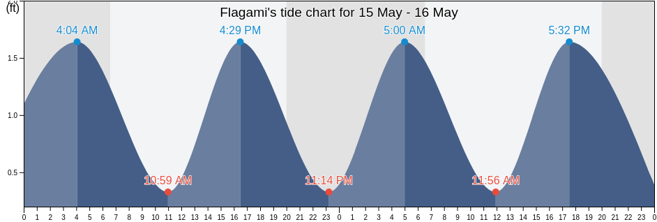 Flagami, Miami-Dade County, Florida, United States tide chart