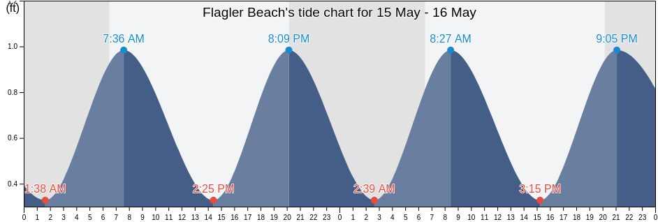Flagler Beach, Flagler County, Florida, United States tide chart