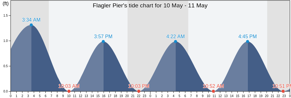 Flagler Pier, Flagler County, Florida, United States tide chart