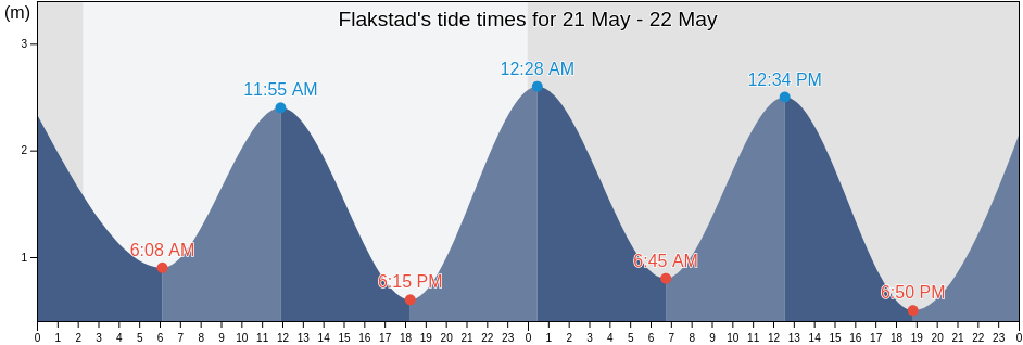 Flakstad, Nordland, Norway tide chart