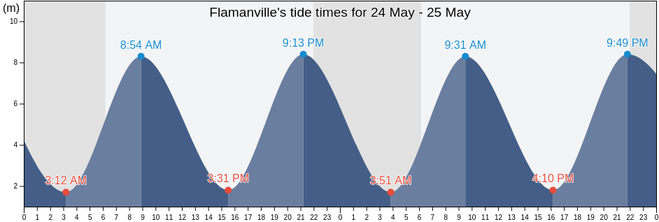 Flamanville, Manche, Normandy, France tide chart
