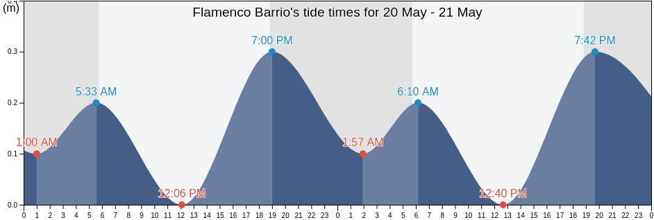 Flamenco Barrio, Culebra, Puerto Rico tide chart