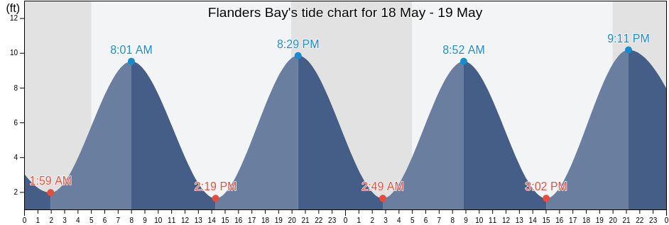 Flanders Bay, Hancock County, Maine, United States tide chart