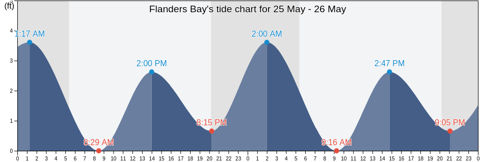 Flanders Bay, Suffolk County, New York, United States tide chart