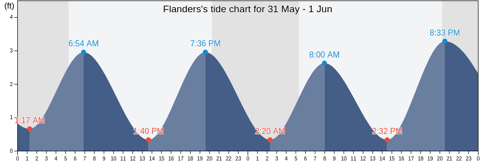 Flanders, Suffolk County, New York, United States tide chart